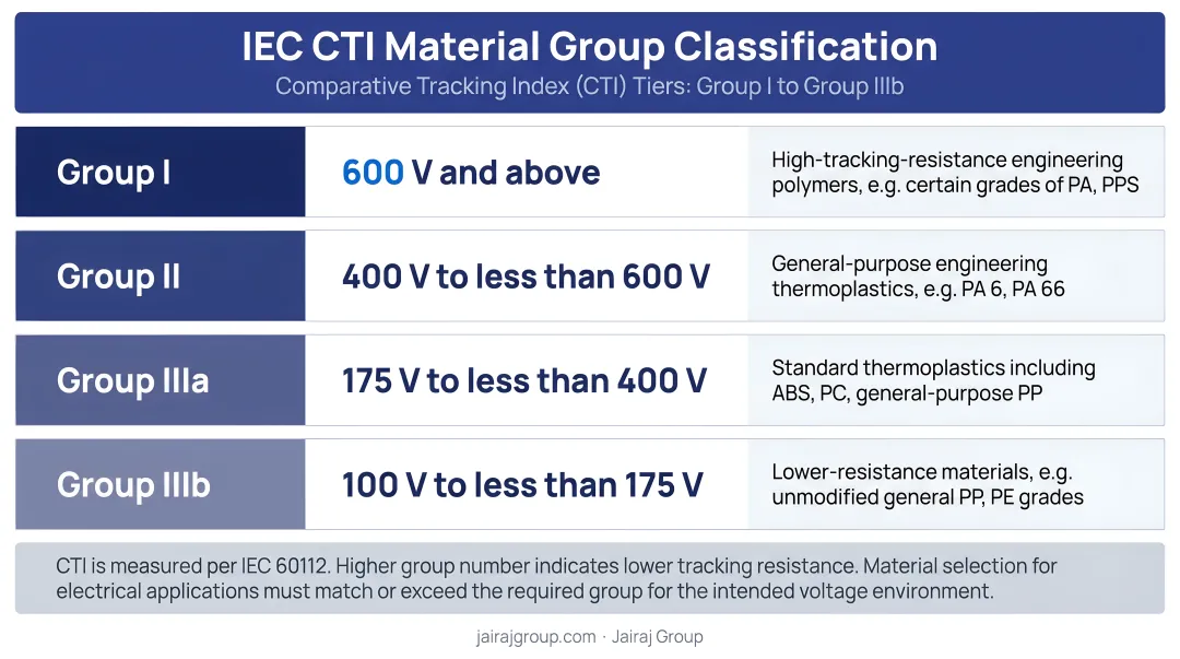 IEC CTI material group classification tiers from Group I to Group IIIb