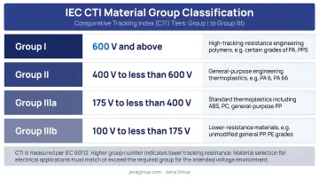 IEC CTI material group classification tiers from Group I to Group IIIb