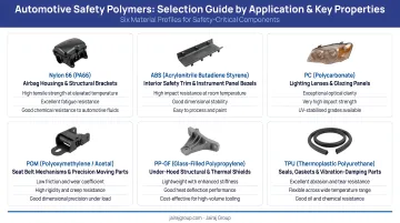 Six automotive safety polymers selection guide by application and key properties