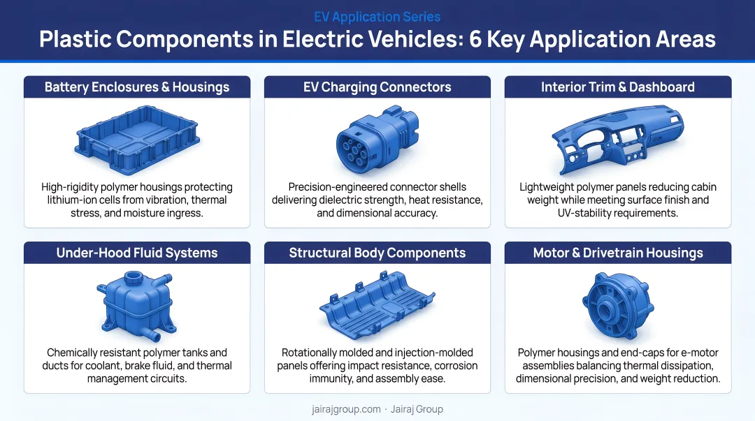 Six key plastic component application areas in electric vehicles infographic
