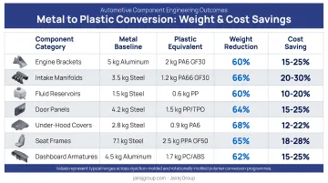 Metal to plastic automotive conversion outcomes weight and cost savings comparison table