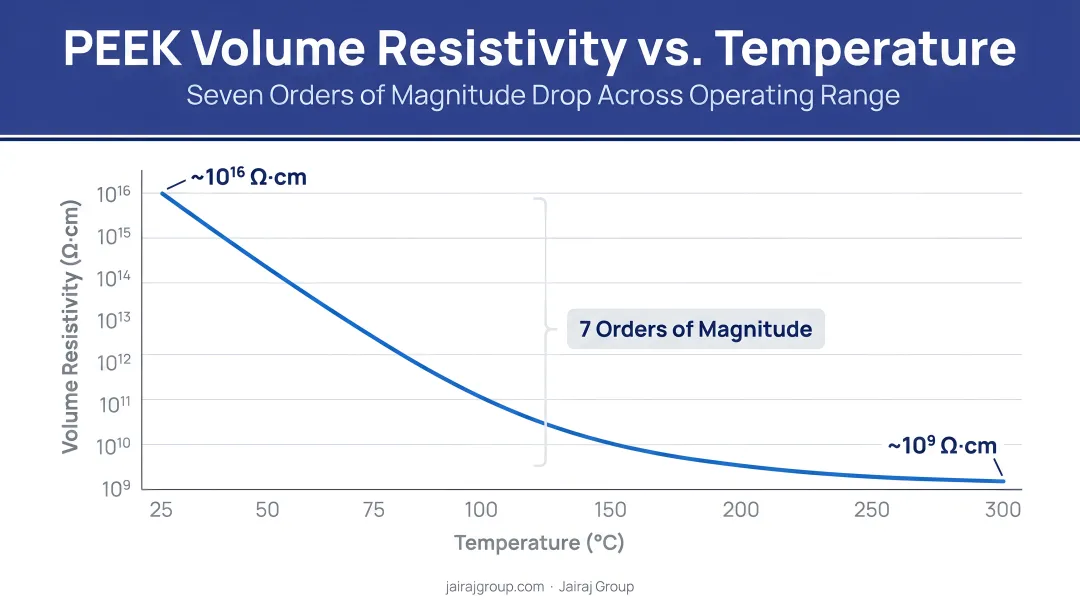 PEEK volume resistivity seven orders of magnitude drop across temperature range chart