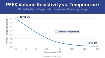 PEEK volume resistivity seven orders of magnitude drop across temperature range chart