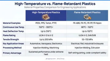 High-temperature versus flame-retardant plastics properties comparison infographic