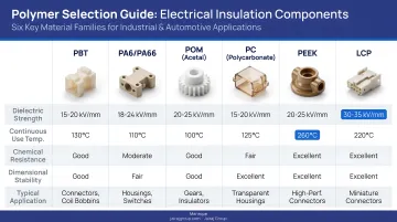 Six key polymer families for electrical insulation parts comparison chart