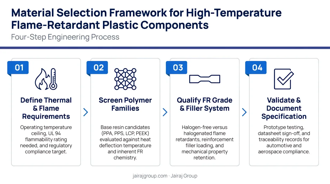 Four-step material selection framework for high-temperature flame-retardant plastic components