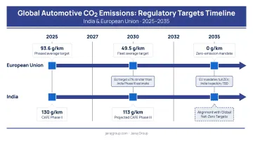 Global automotive CO2 emissions regulatory targets timeline India EU 2025 to 2035