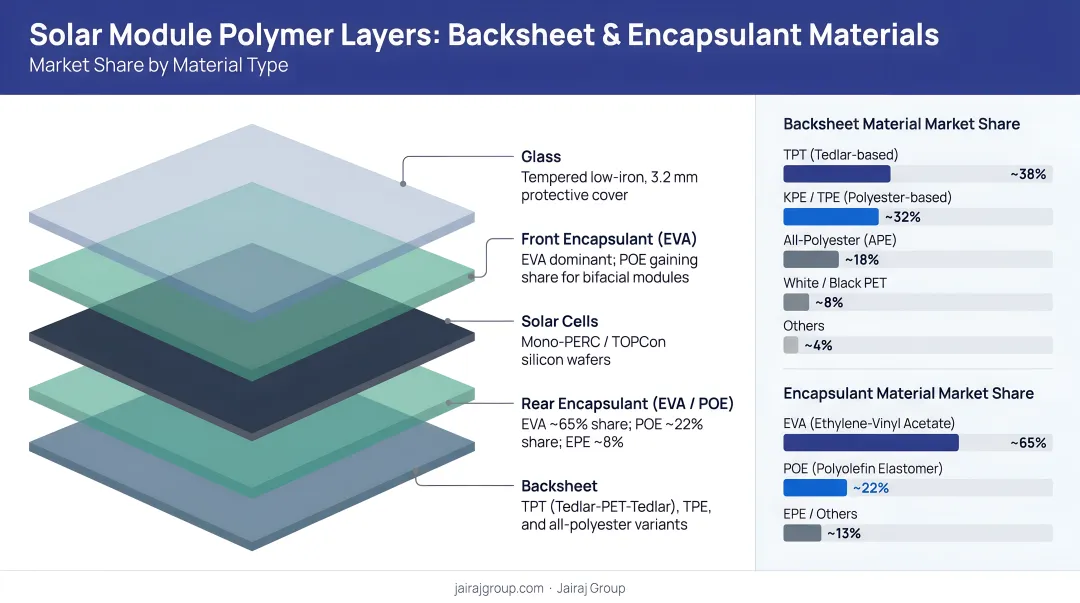 Solar module polymer layers comparison backsheet encapsulant materials and market share