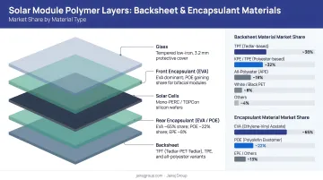 Solar module polymer layers comparison backsheet encapsulant materials and market share