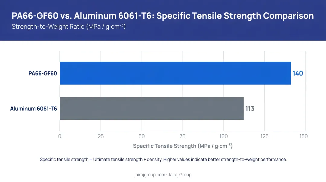 PA66-GF60 versus aluminum 6061-T6 specific tensile strength comparison bar chart