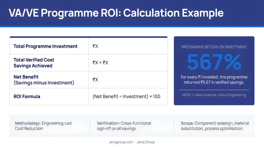 VA VE ROI calculation example showing 567 percent return on programme investment