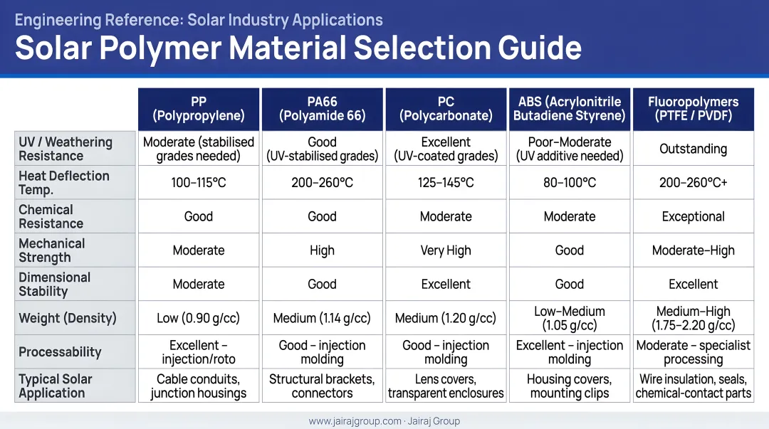 Solar polymer material selection guide comparing PP PA66 PC ABS and fluoropolymers
