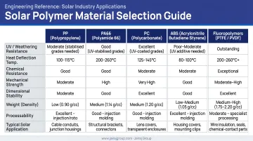 Solar polymer material selection guide comparing PP PA66 PC ABS and fluoropolymers
