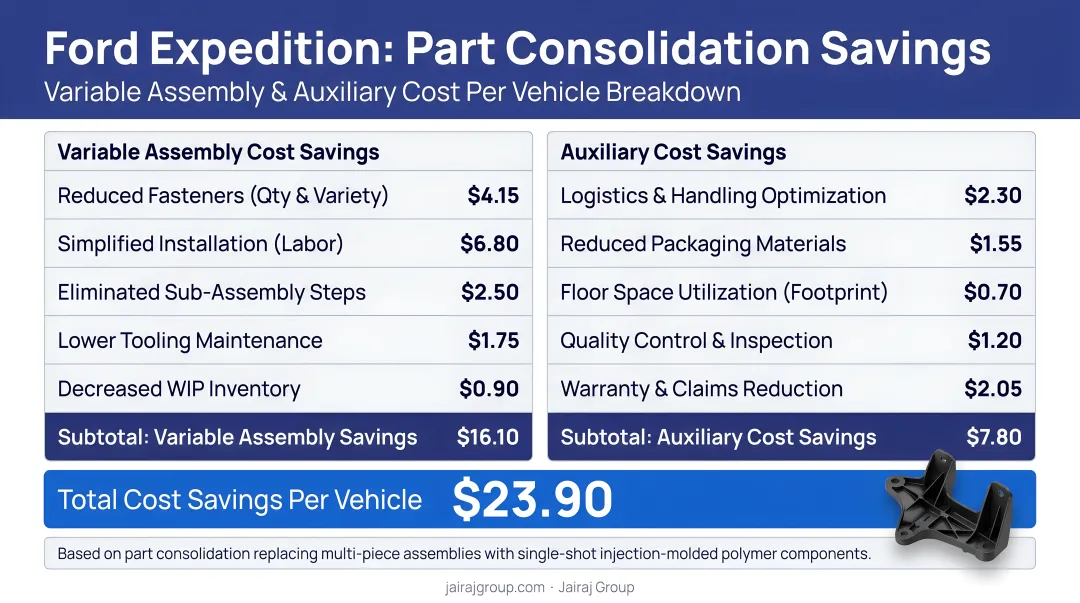 Ford Expedition part consolidation savings breakdown variable assembly and auxiliary cost per vehicle