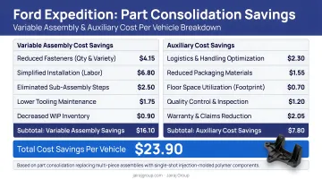 Ford Expedition part consolidation savings breakdown variable assembly and auxiliary cost per vehicle