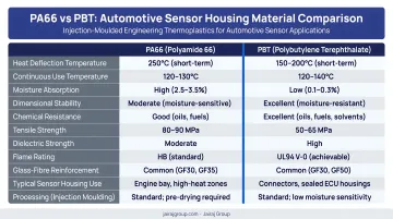 PA66 versus PBT automotive sensor housing material properties side-by-side comparison