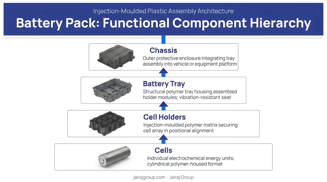 Battery pack functional hierarchy from cells to holders to tray to chassis