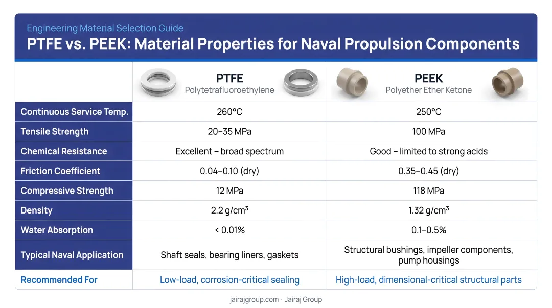 PTFE versus PEEK material properties comparison for naval propulsion components