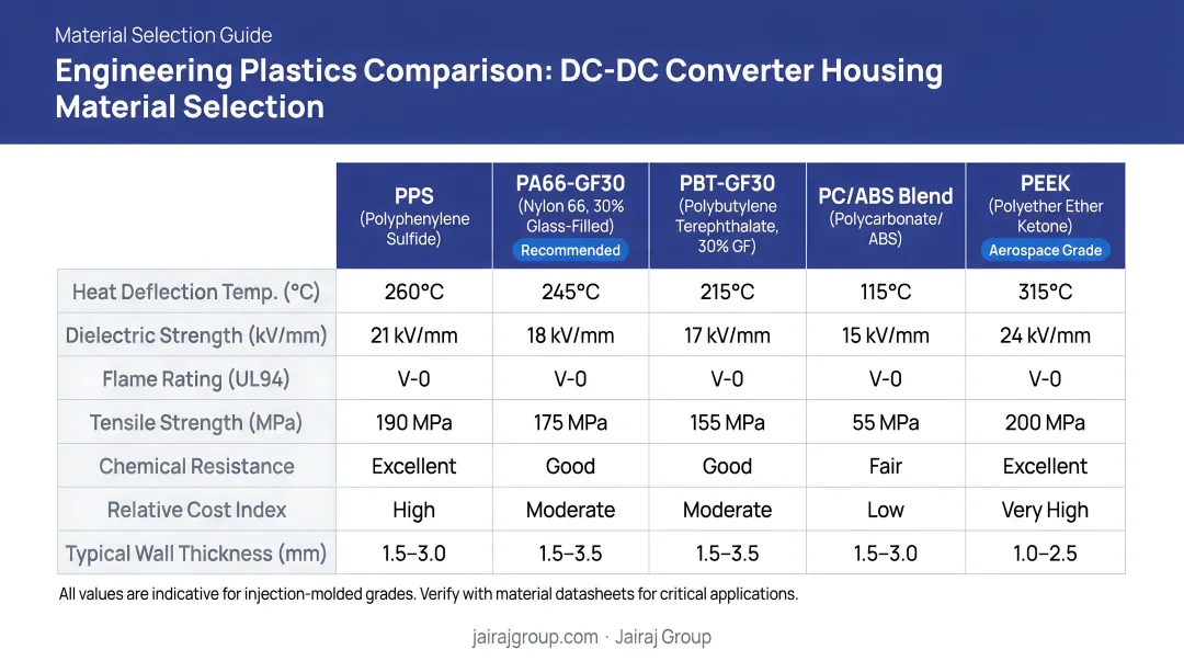 Engineering plastics comparison chart for DC-DC converter housing material selection