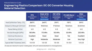 Engineering plastics comparison chart for DC-DC converter housing material selection