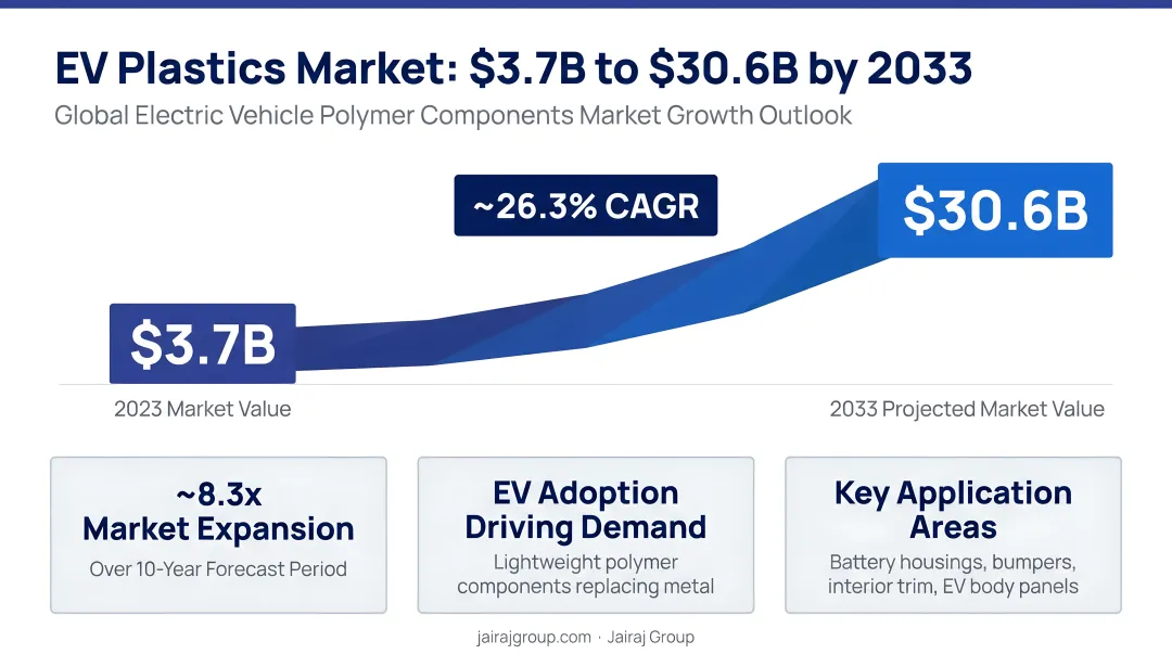 EV plastics market growth from 3.7 billion to 30.6 billion by 2033 infographic