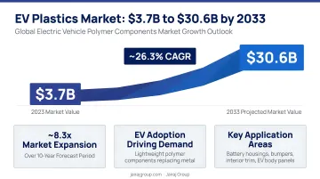 EV plastics market growth from 3.7 billion to 30.6 billion by 2033 infographic