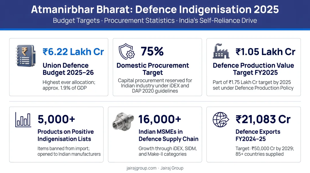 India Atmanirbhar Bharat defence indigenisation budget targets and procurement statistics 2025