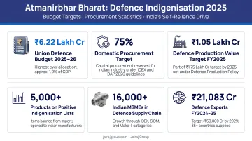 India Atmanirbhar Bharat defence indigenisation budget targets and procurement statistics 2025