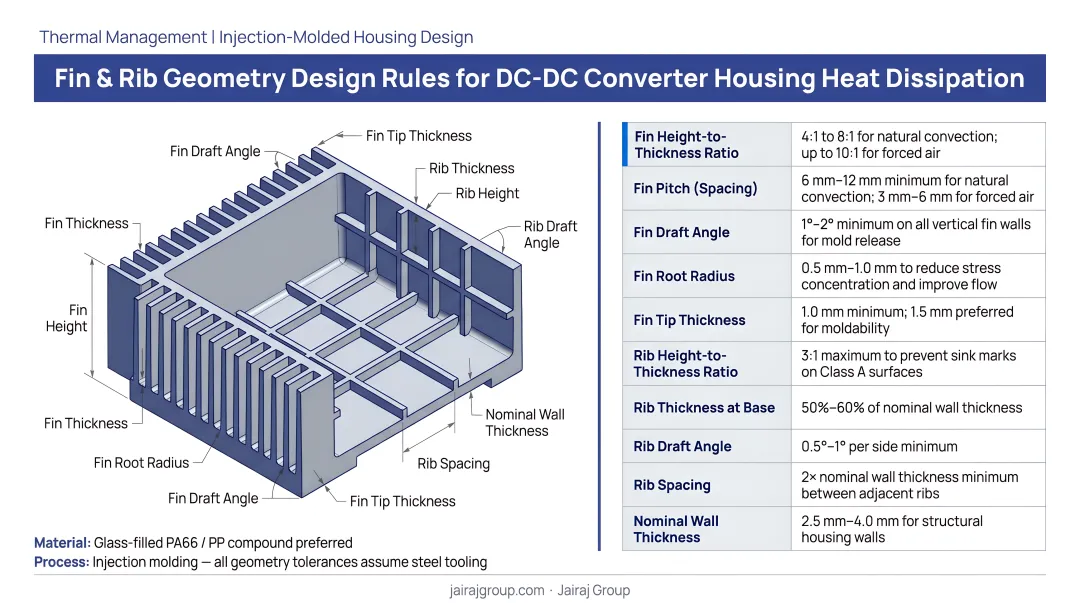 Fin and rib geometry design rules for DC-DC converter housing heat dissipation