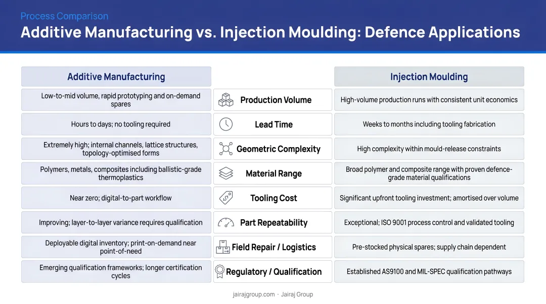 Additive manufacturing versus injection moulding defence application comparison table infographic