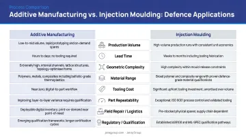 Additive manufacturing versus injection moulding defence application comparison table infographic