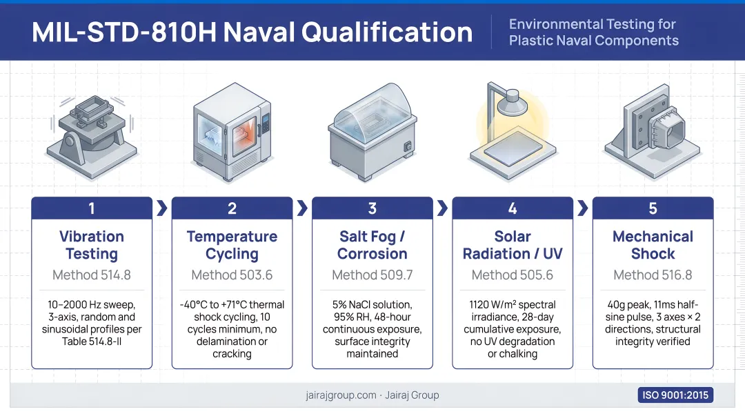 Five naval plastic component environmental qualification tests MIL-STD-810H compliance process infographic