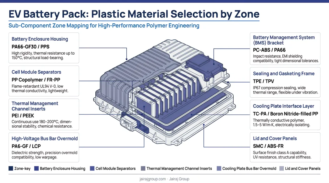 EV battery pack sub-component plastic material selection mapping chart by zone