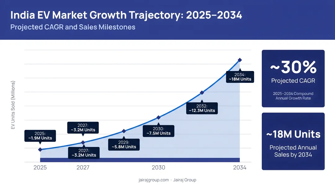 India EV market growth trajectory from 2025 to 2034 showing CAGR and sales milestones