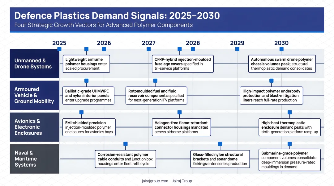 Four future defence plastics demand signals timeline infographic for 2025 to 2030