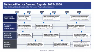 Four future defence plastics demand signals timeline infographic for 2025 to 2030