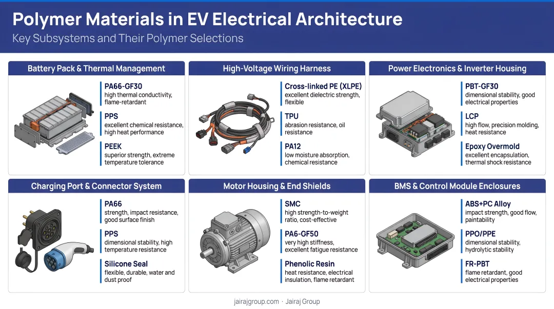 Polymer materials used across EV electrical architecture subsystems breakdown infographic