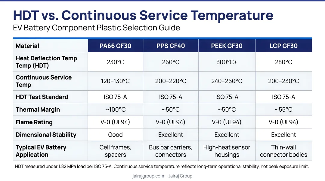 HDT versus continuous service temperature comparison table for EV battery plastic selection