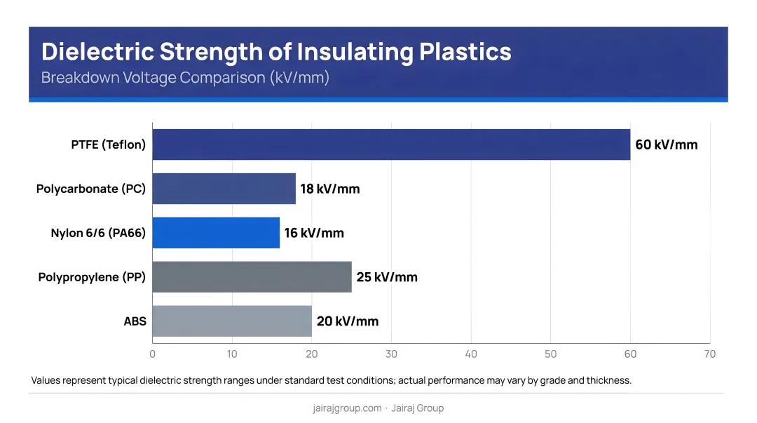 Dielectric strength comparison chart of five insulating plastics kV/mm values