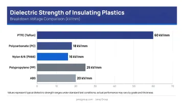 Dielectric strength comparison chart of five insulating plastics kV/mm values