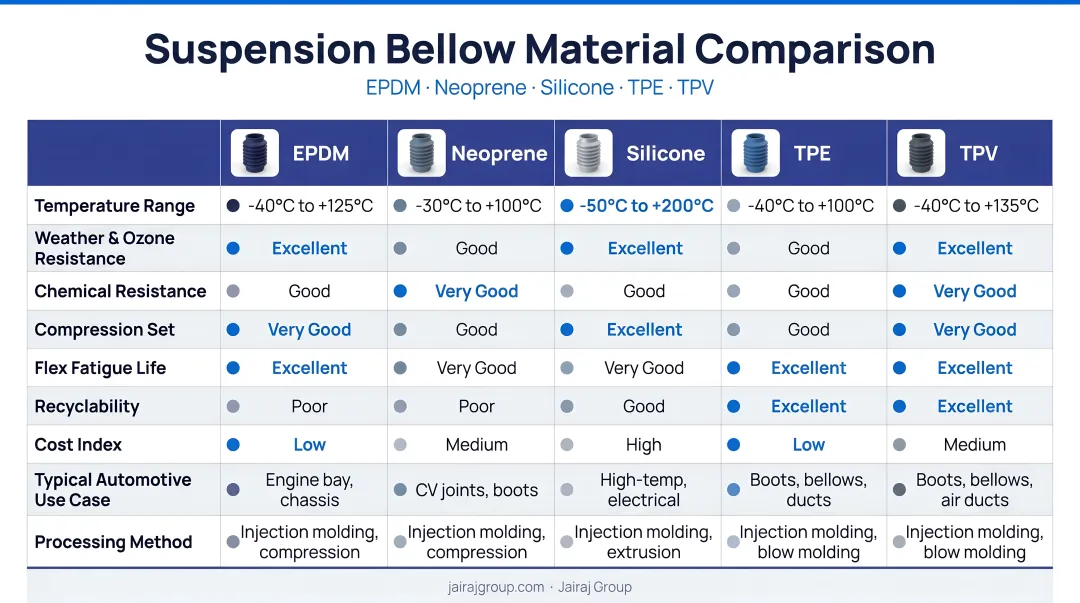 Suspension bellow material comparison chart EPDM Neoprene Silicone TPE TPV properties