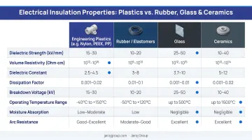 Plastics versus rubber glass and ceramics electrical insulation properties comparison chart