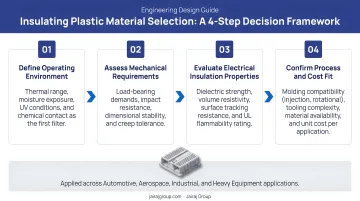 Four-step insulating plastic material selection decision framework process flow diagram