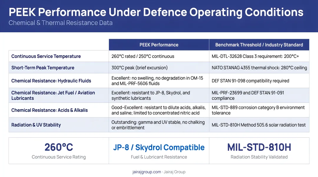 PEEK chemical and thermal resistance performance data across defence operating conditions