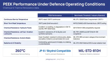 PEEK chemical and thermal resistance performance data across defence operating conditions