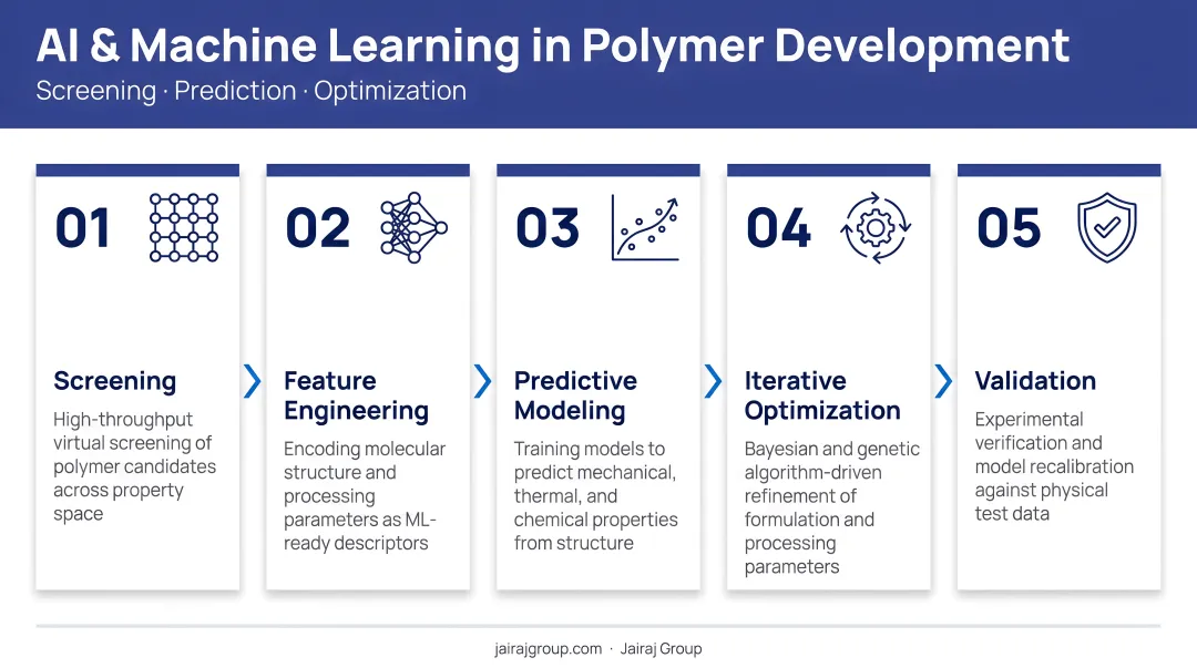 AI and machine learning polymer development capabilities screening prediction and optimization steps