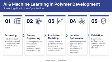 AI and machine learning polymer development capabilities screening prediction and optimization steps