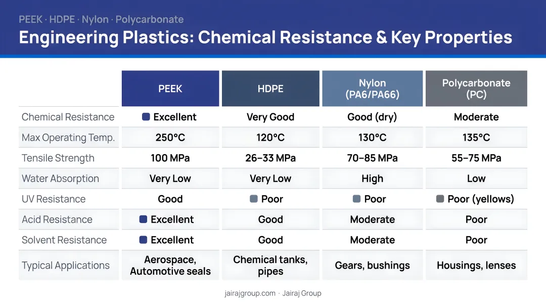 Engineering plastics chemical resistance comparison PEEK HDPE Nylon and polycarbonate properties