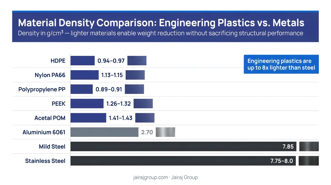 Engineering plastics versus aluminium and steel density comparison chart by material
