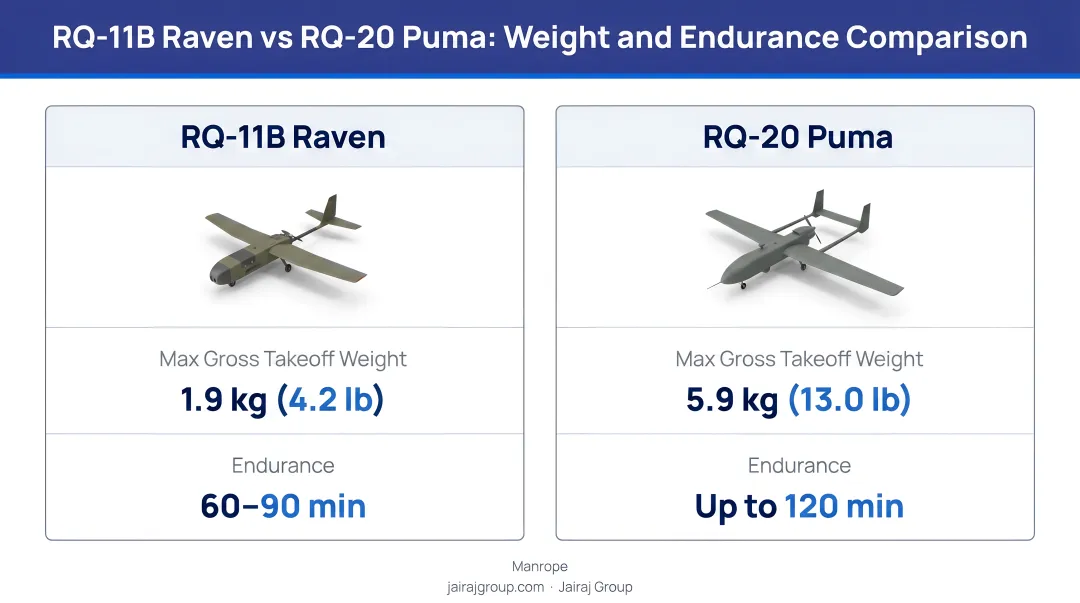 UAV weight versus endurance comparison RQ-11B Raven and RQ-20 Puma specifications